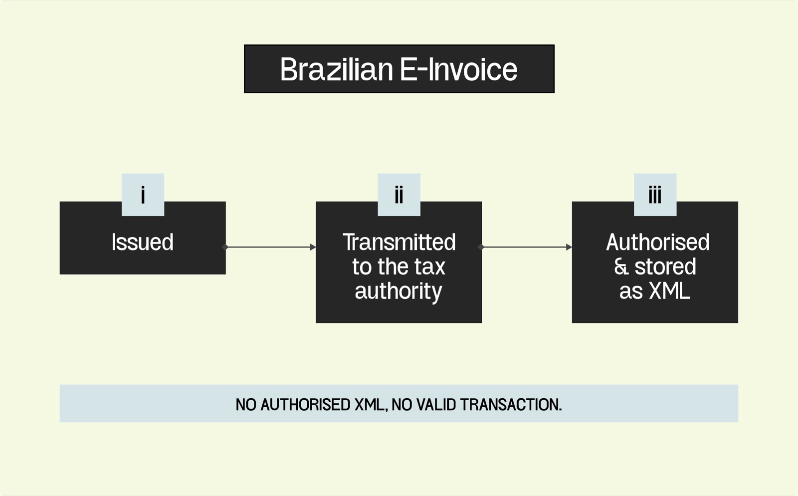 The anatomy of a Brazilian e-invoice: the XML fields, authorisation, and taxes that make up an NFS-e