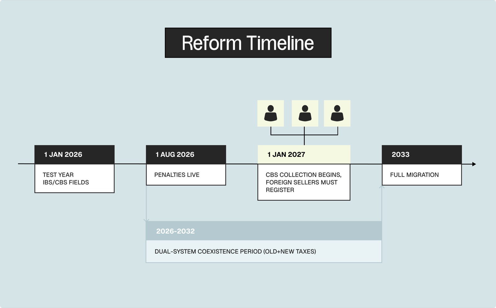 Brazil's tax-reform timeline, from the 2026 test year through the 2027 start of CBS collection to full migration by 2033