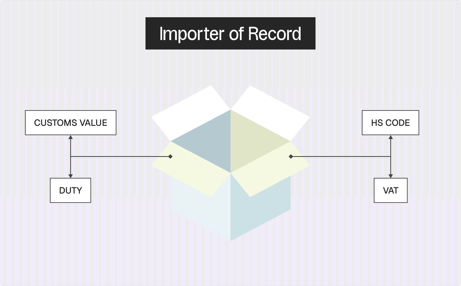 The anatomy of an import: customs value and HS code determine the duty and import VAT owed on a parcel