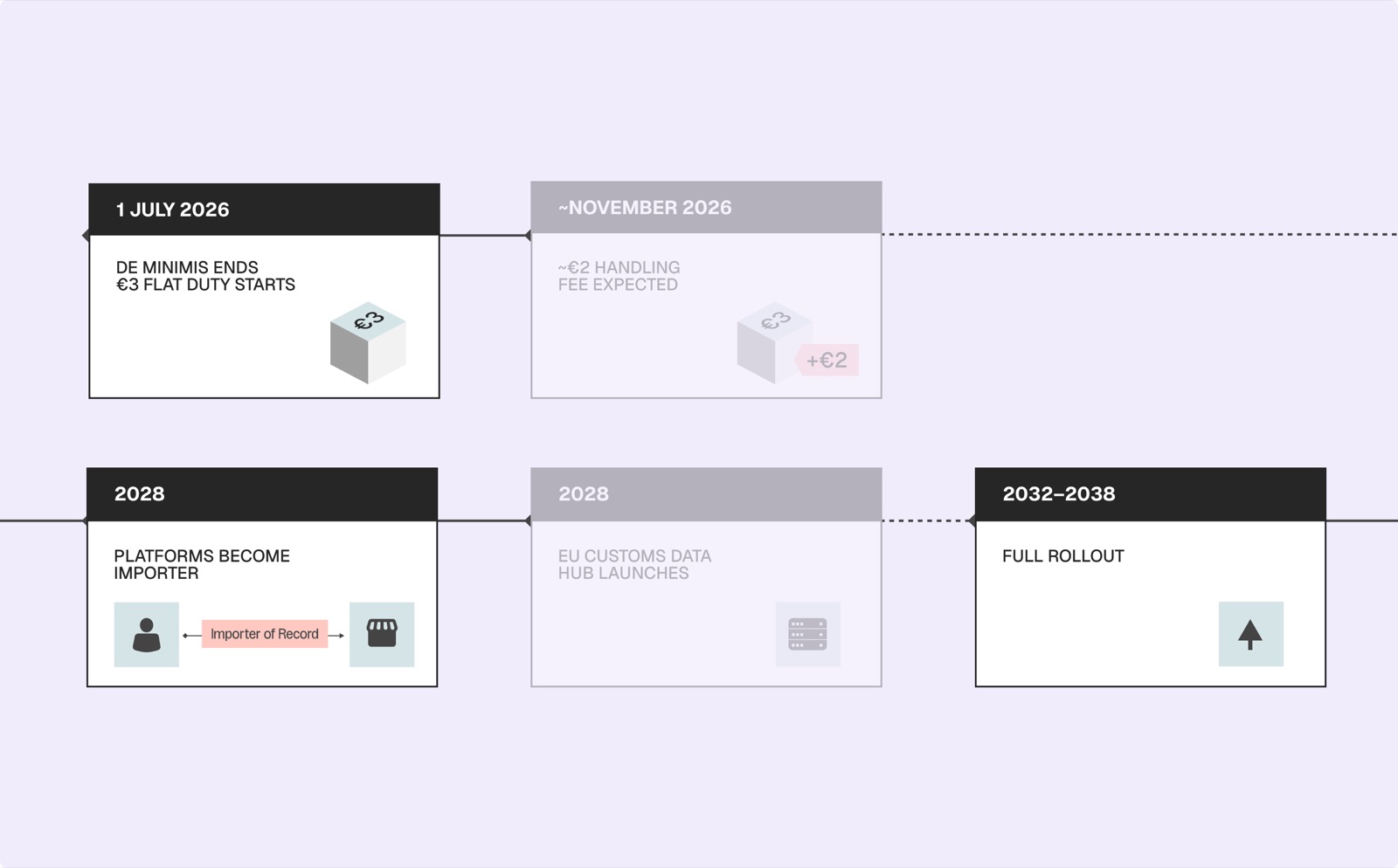 EU customs reform timeline, from the 1 July 2026 end of de minimis through the deemed-importer rule and Data Hub in 2028 to full rollout by 2032–2038