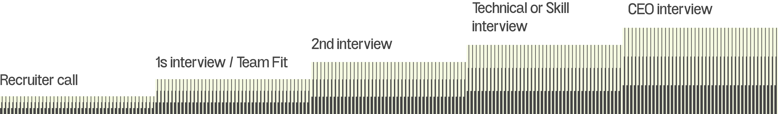 Hiring process diagram showing steps from recruiter call to CEO interview