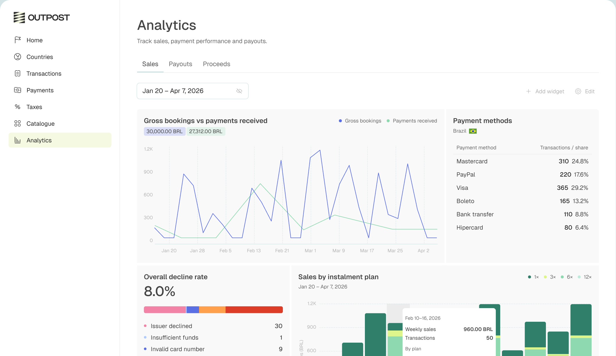 Outpost analytics dashboard showing sales, payments and payment methods